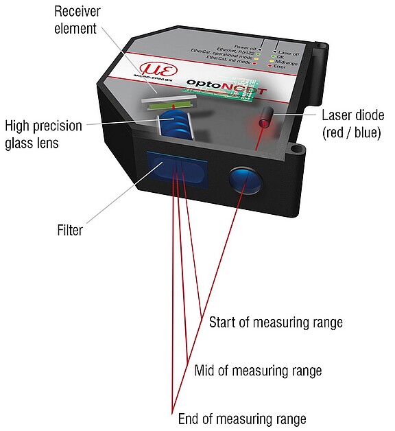 Diagram showing how a laser triangulation sensor works